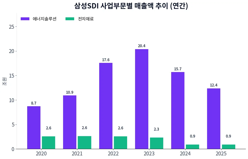 삼성SDI 사업부문별 매출액 추이 차트