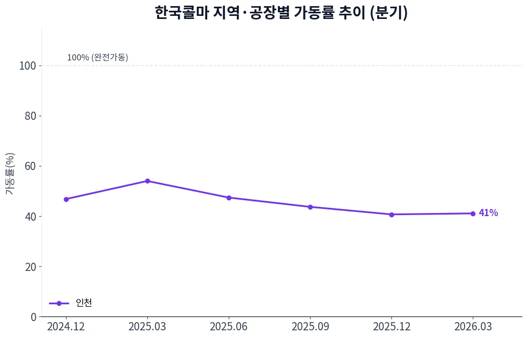 한국콜마 지역·공장별 가동률 추이 차트