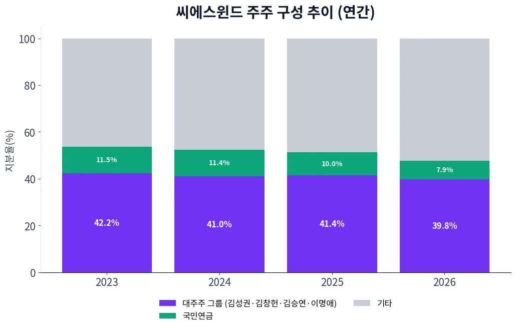 씨에스윈드 주주 구성 추이 차트