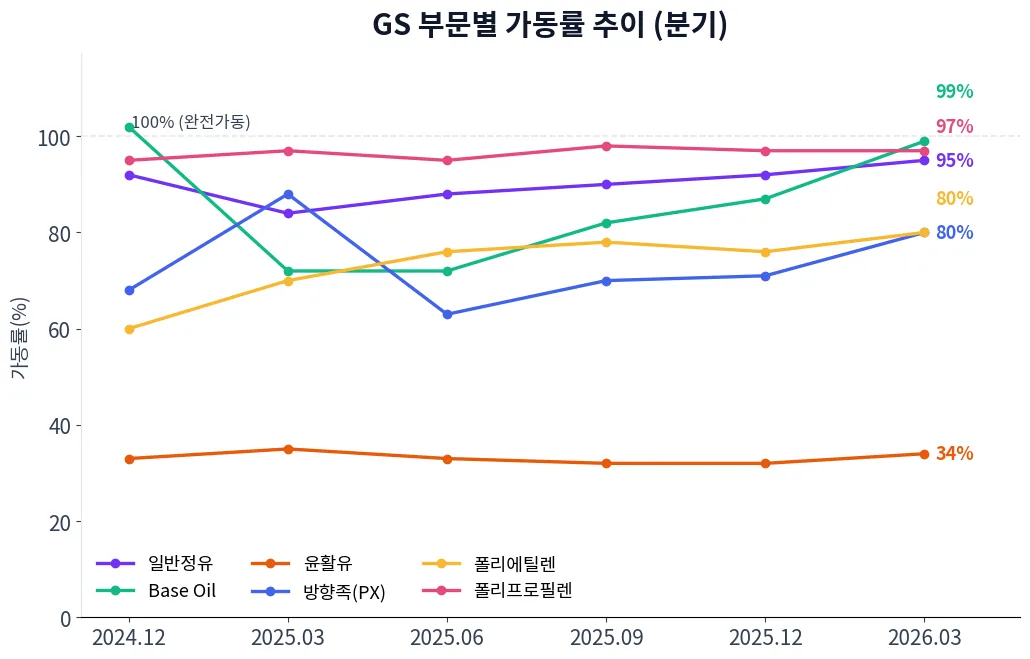 GS 부문별 가동률 추이 차트