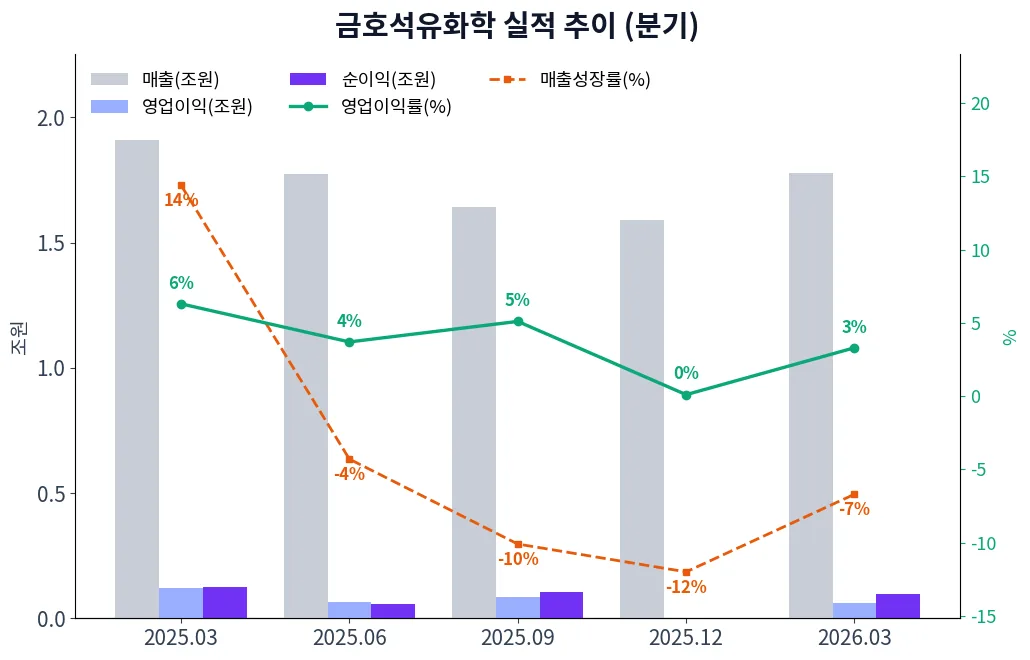 금호석유화학 분기별 실적 차트
