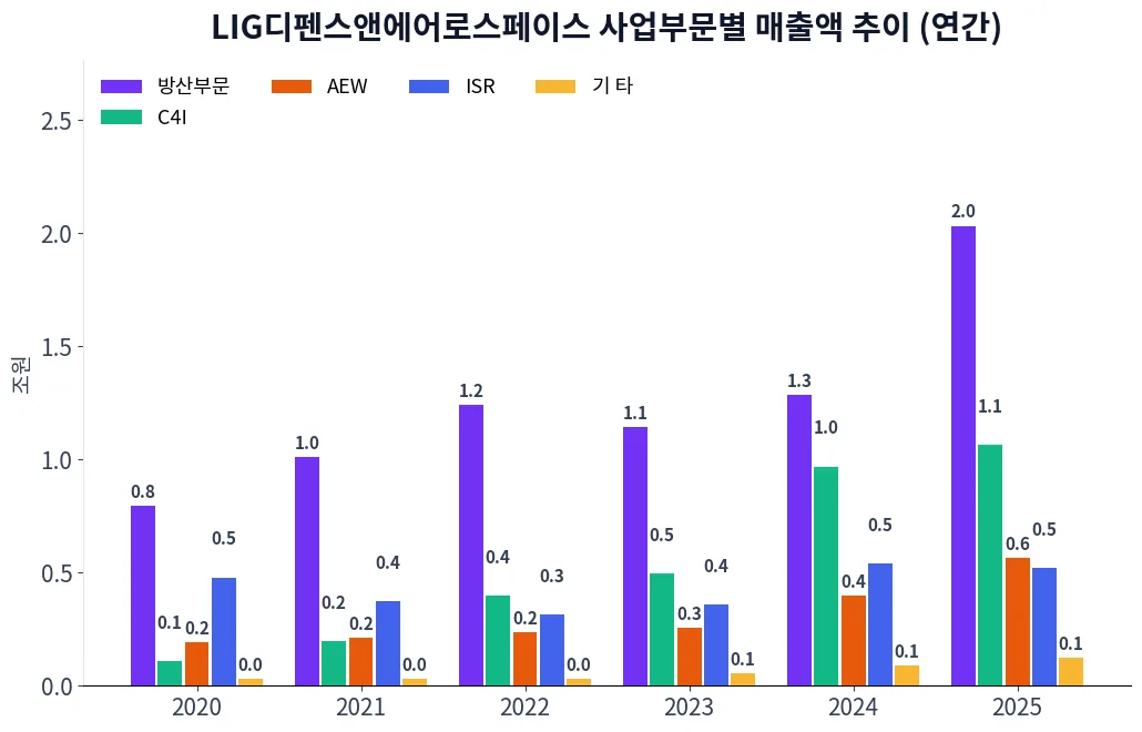 LIG디펜스앤에어로스페이스 사업부문별 매출액 추이 차트
