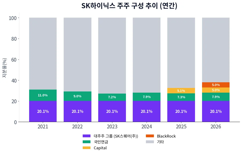 SK하이닉스 주주 구성 추이 차트