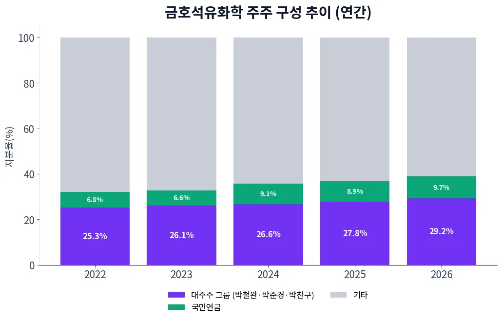 금호석유화학 주주 구성 추이 차트
