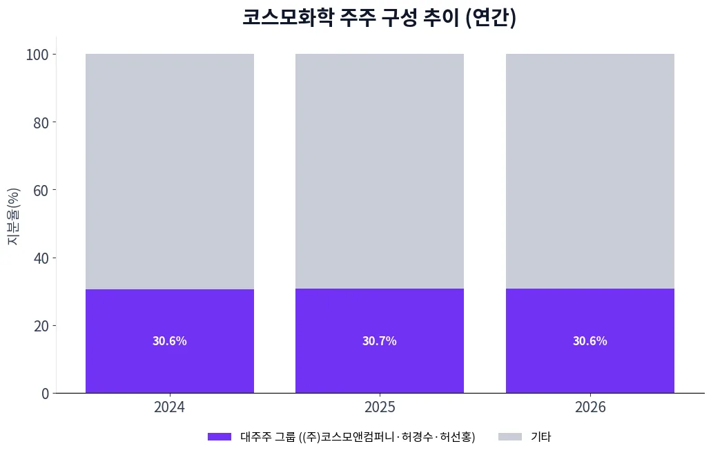 코스모화학 주주 구성 추이 차트