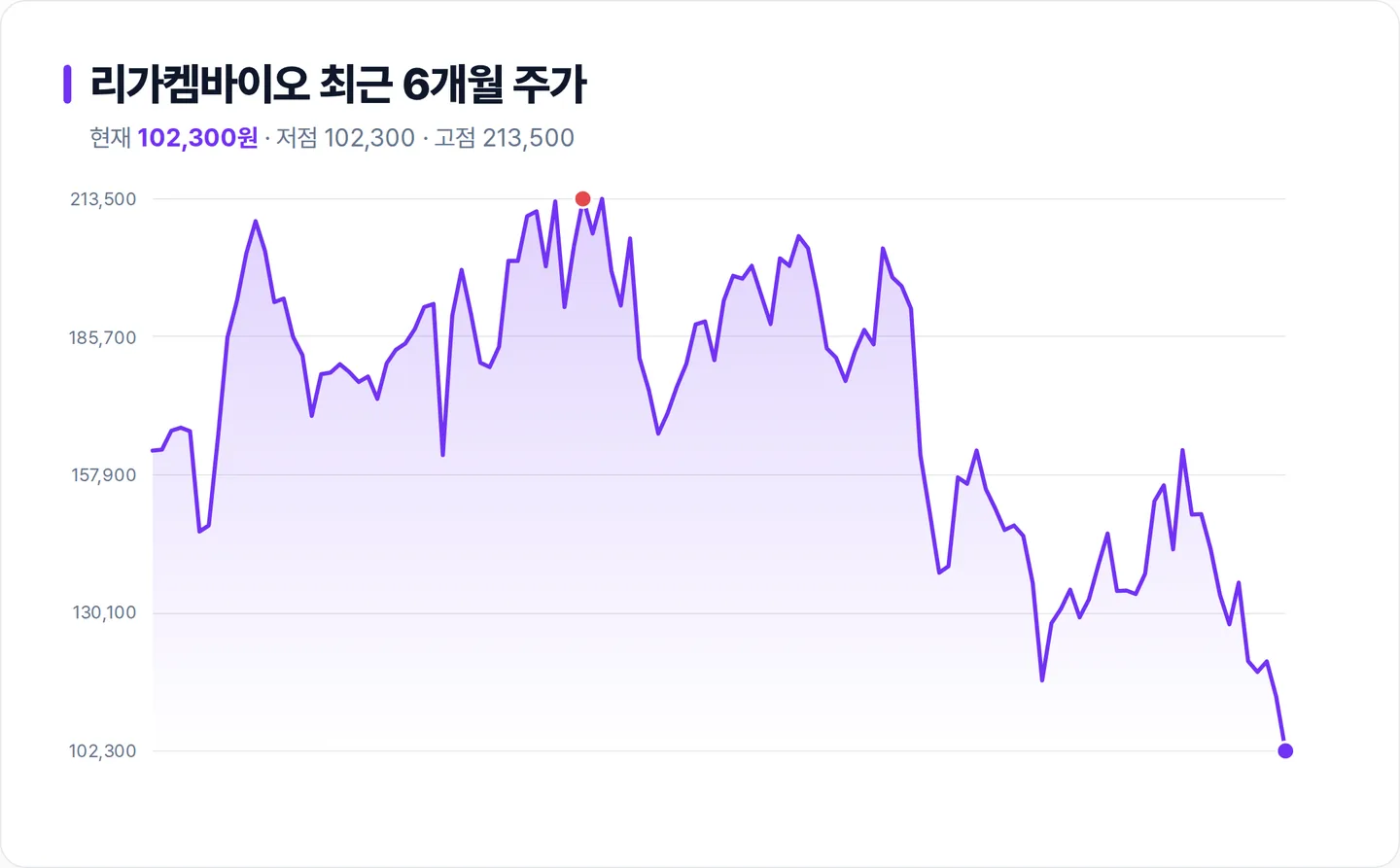 리가켐바이오 6개월 주가 추이 차트