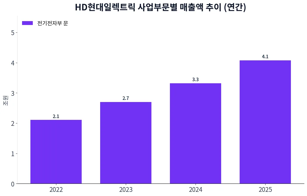 HD현대일렉트릭 사업부문별 매출액 추이 차트