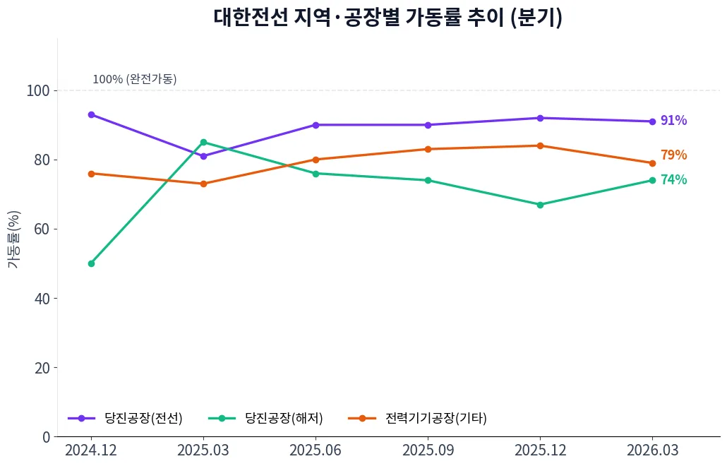 대한전선 지역·공장별 가동률 추이 차트