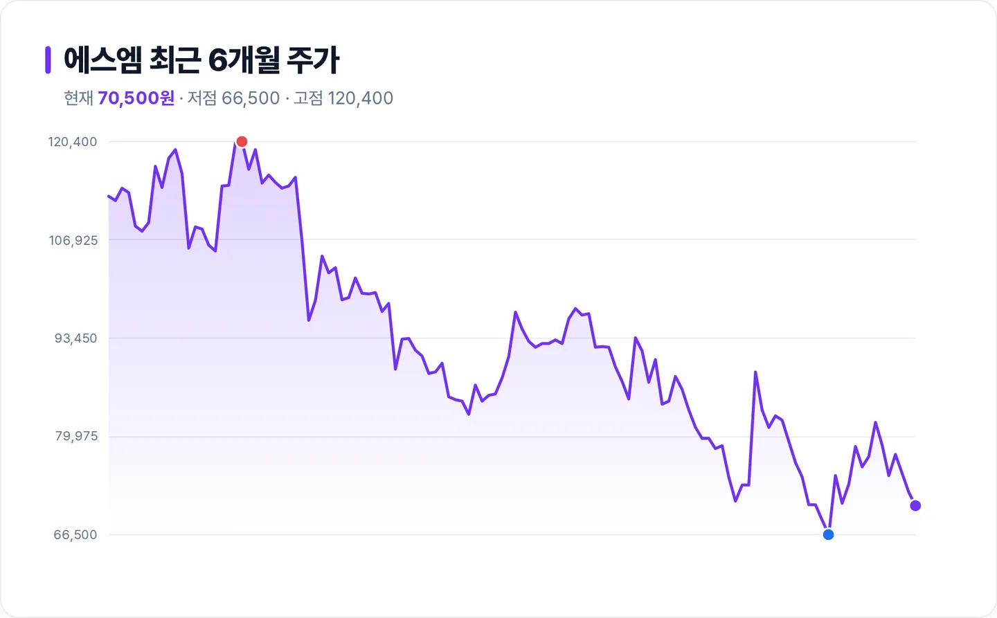 에스엠 6개월 주가 추이 차트