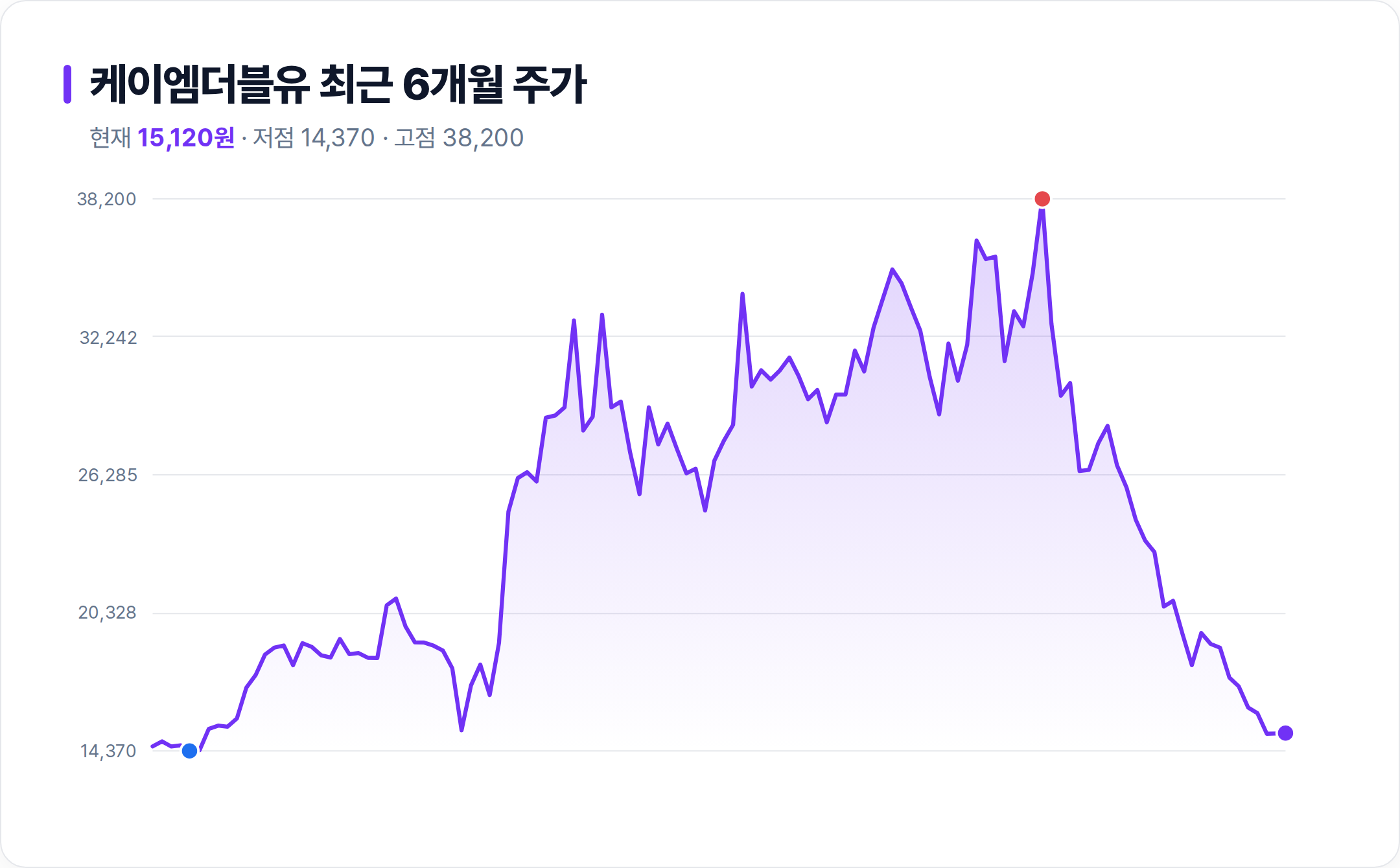케이엠더블유 6개월 주가 추이 차트