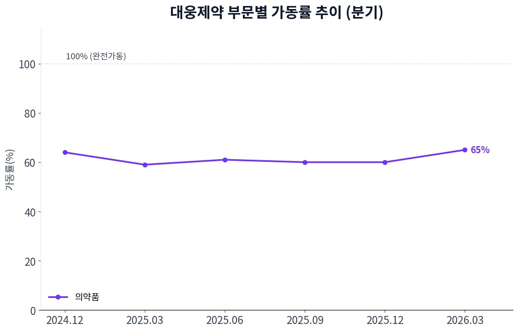 대웅제약 부문별 가동률 추이 차트