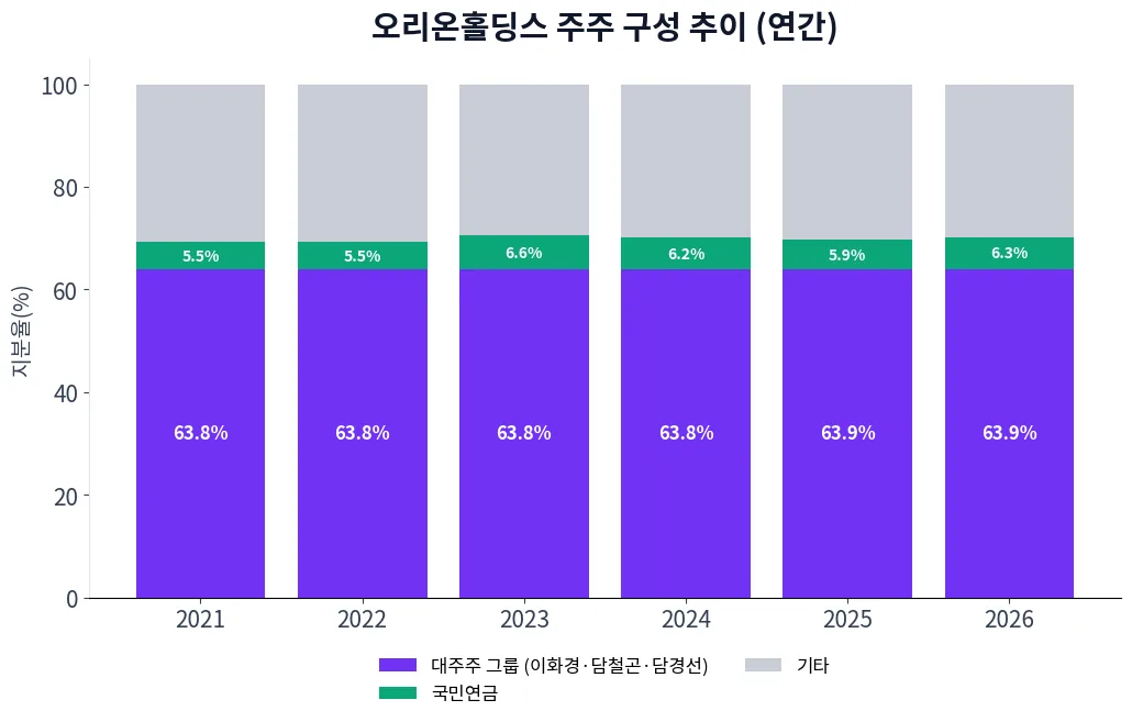 오리온홀딩스 주주 구성 추이 차트
