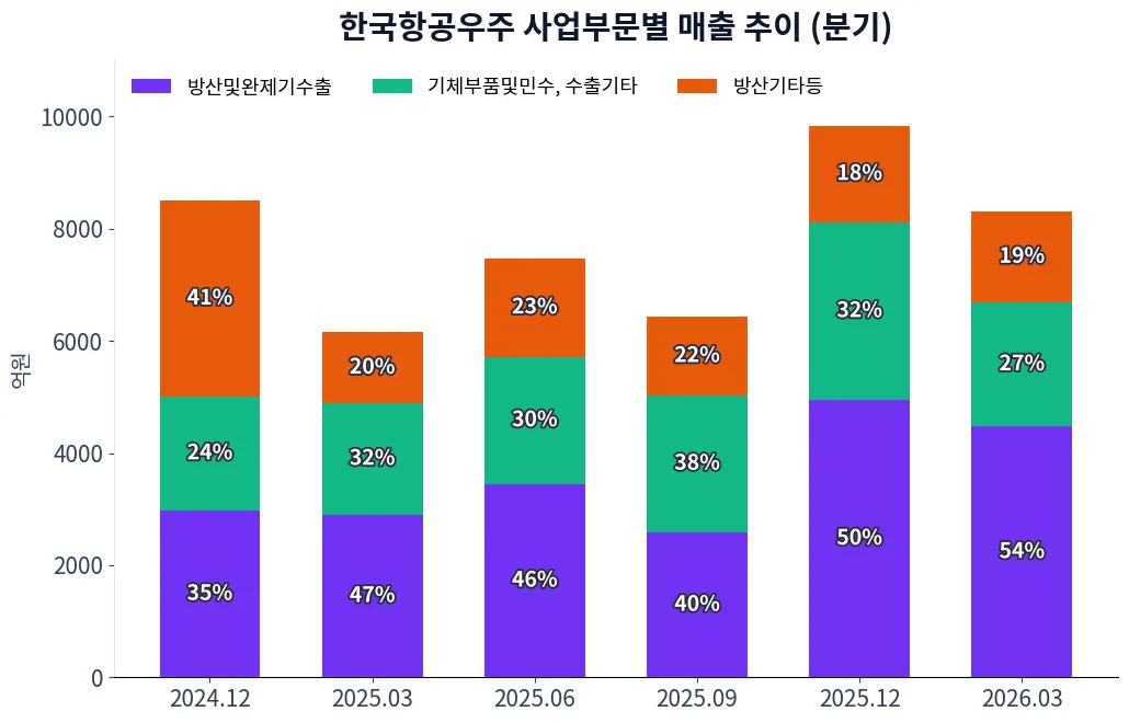 한국항공우주 사업부문별 매출 추이 차트