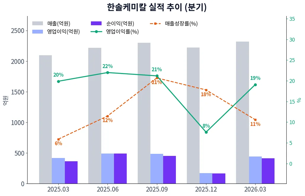 한솔케미칼 분기별 실적 차트