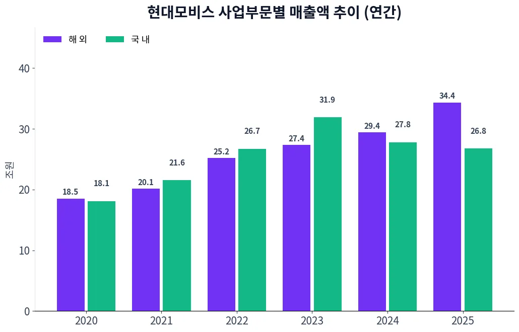 현대모비스 사업부문별 매출액 추이 차트