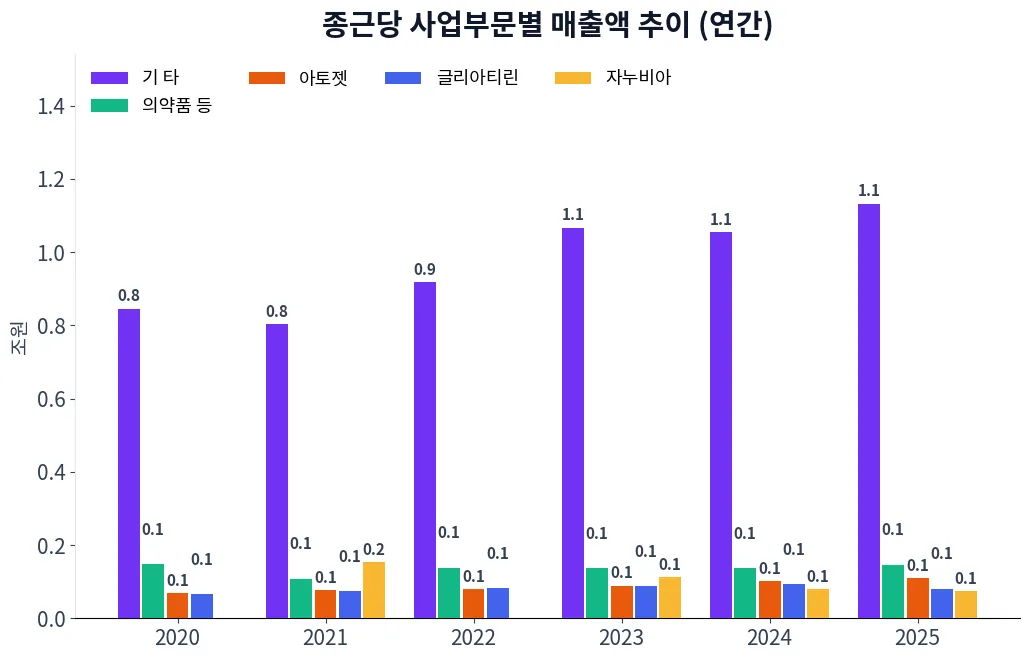 종근당 사업부문별 매출액 추이 차트
