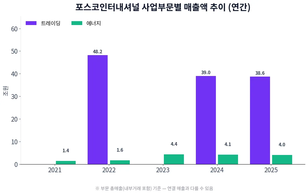 포스코인터내셔널 사업부문별 매출액 추이 차트