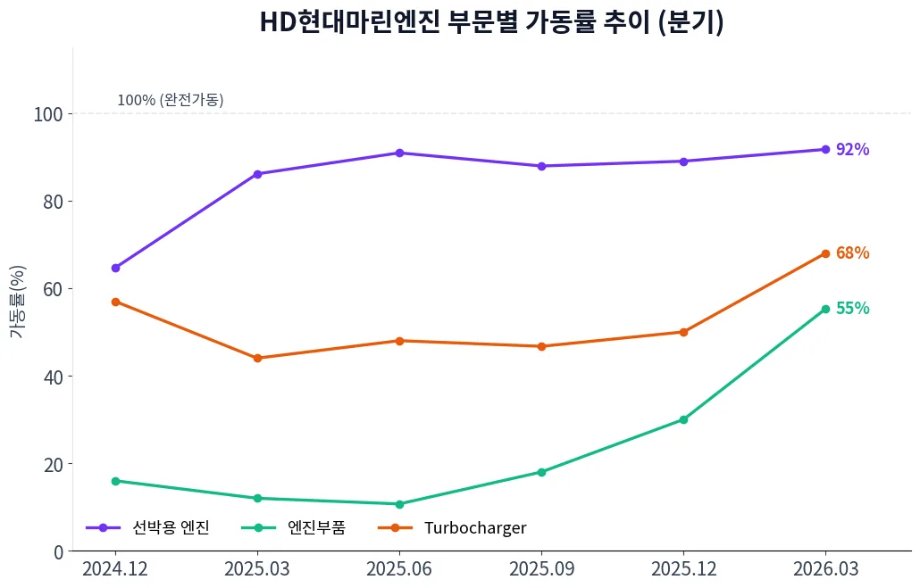 HD현대마린엔진 부문별 가동률 추이 차트