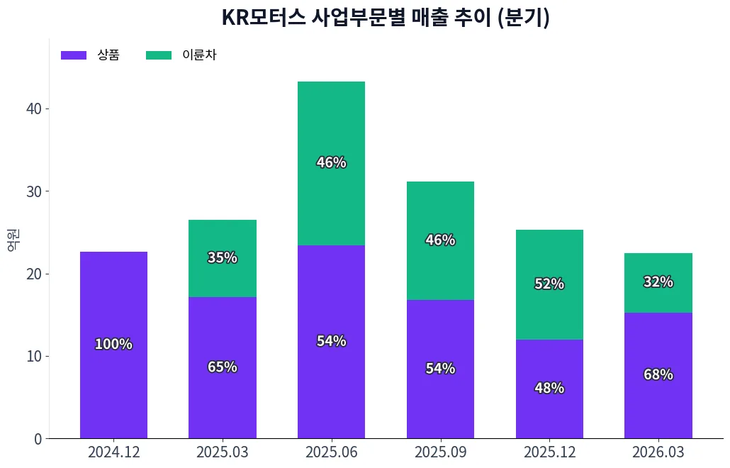 KR모터스 사업부문별 매출 추이 차트