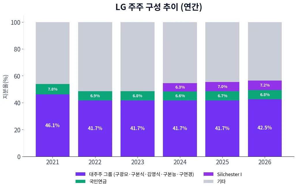 LG 주주 구성 추이 차트