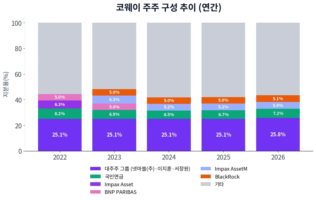 코웨이 주주 구성 추이 차트