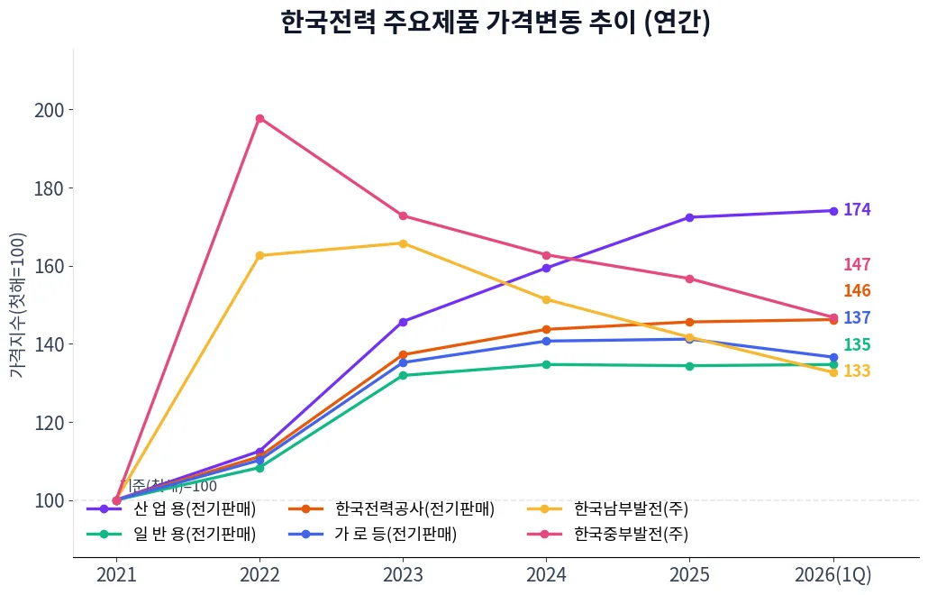 한국전력 주요제품 가격변동 추이 차트