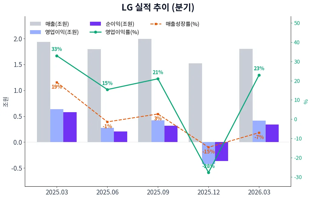 LG 분기별 실적 차트