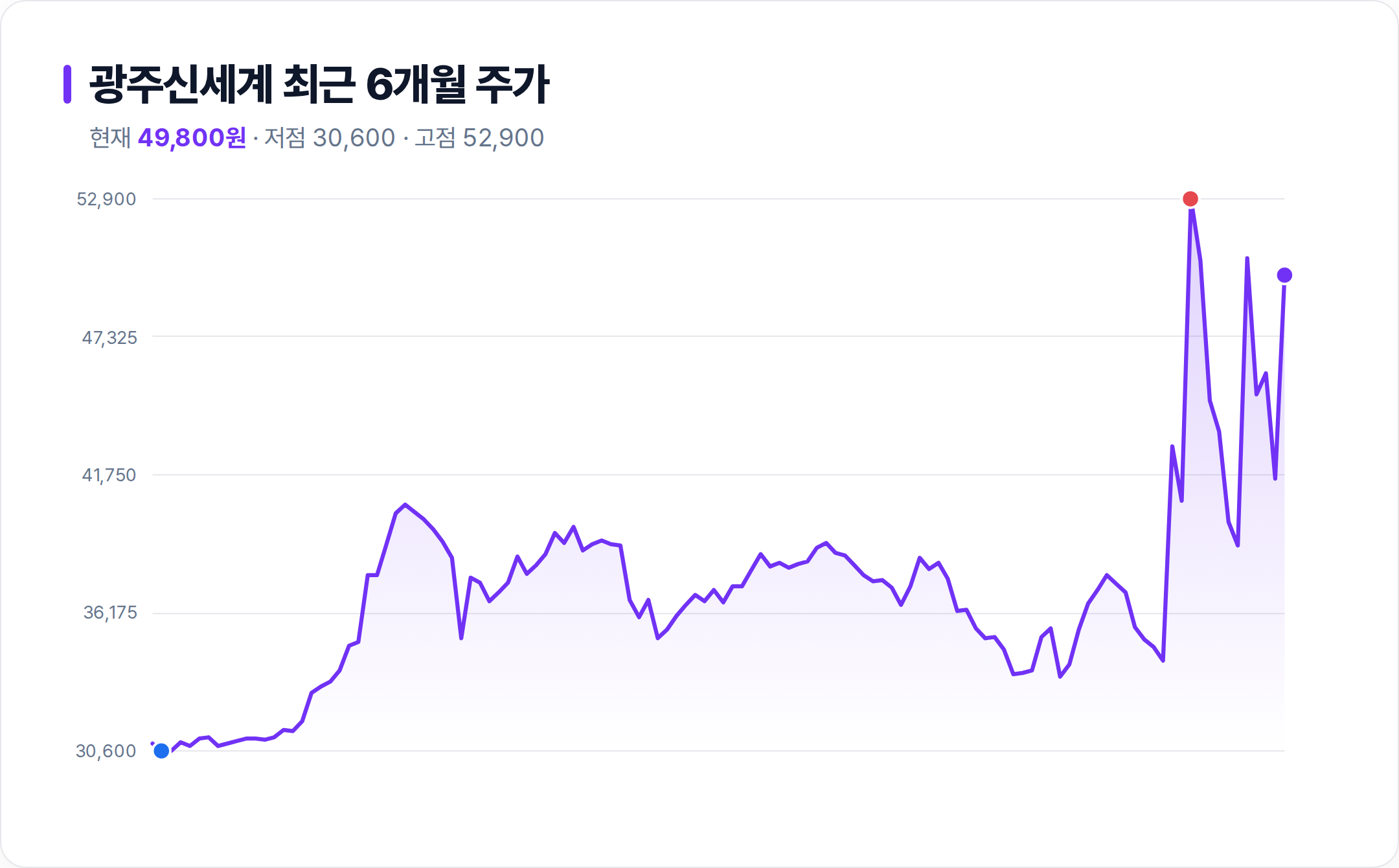 광주신세계 6개월 주가 추이 차트