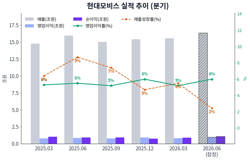 현대모비스 분기별 실적 차트