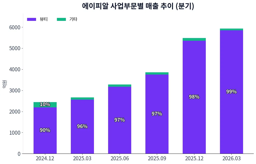에이피알 사업부문별 매출 추이 차트