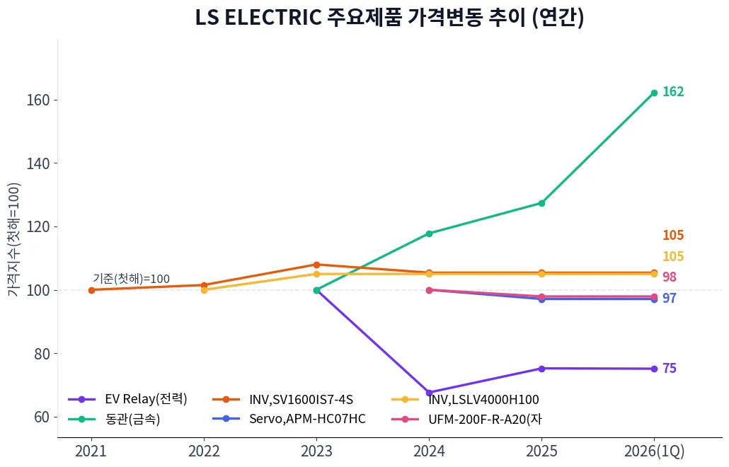 LS ELECTRIC 주요제품 가격변동 추이 차트