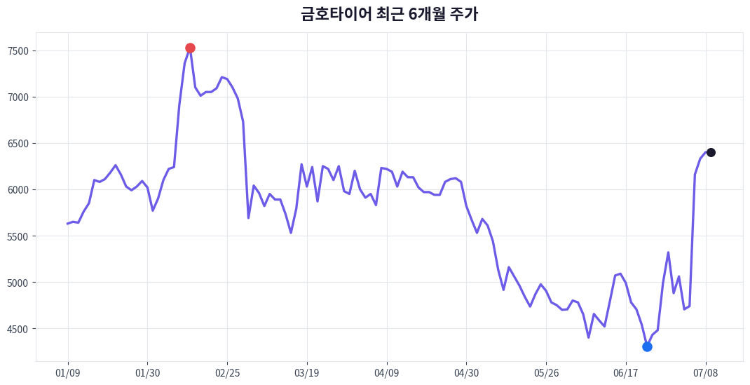 금호타이어 6개월 주가 추이 차트