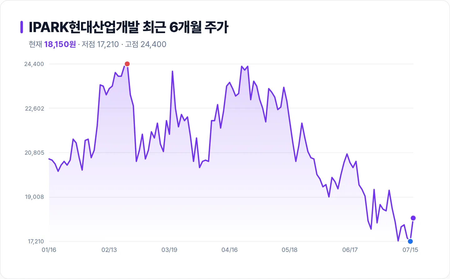 IPARK현대산업개발 6개월 주가 추이 차트