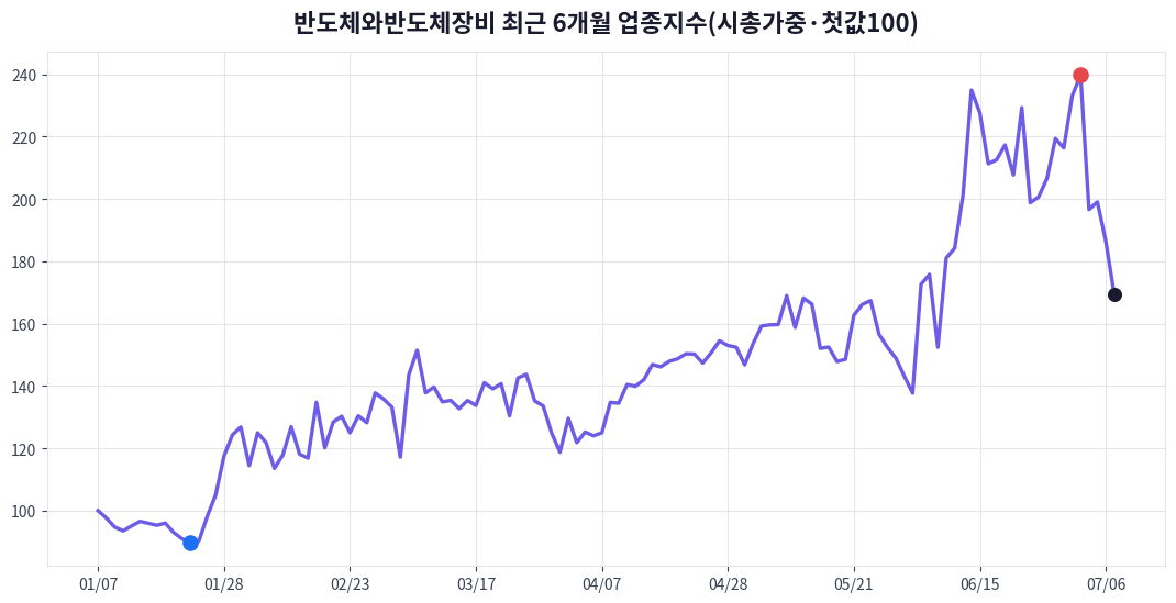 반도체와반도체장비 6개월 주가 추이 차트