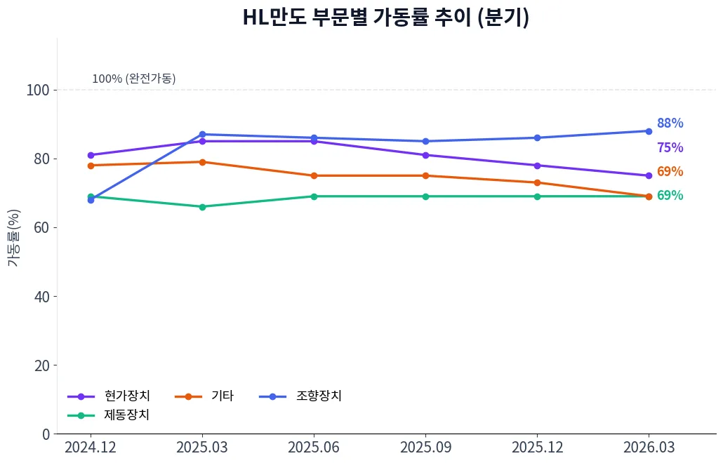 HL만도 부문별 가동률 추이 차트