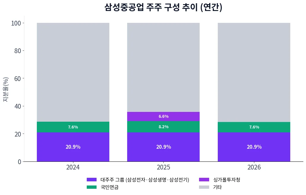 삼성중공업 주주 구성 추이 차트