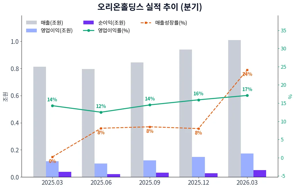 오리온홀딩스 분기별 실적 차트