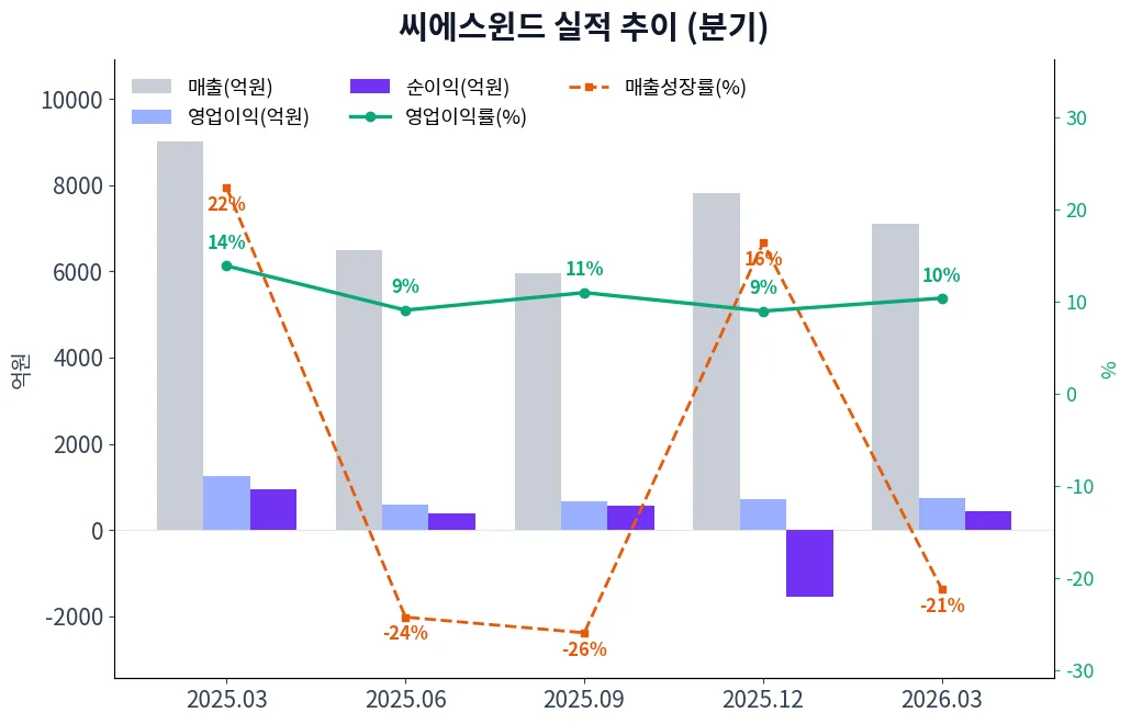 씨에스윈드 분기별 실적 차트