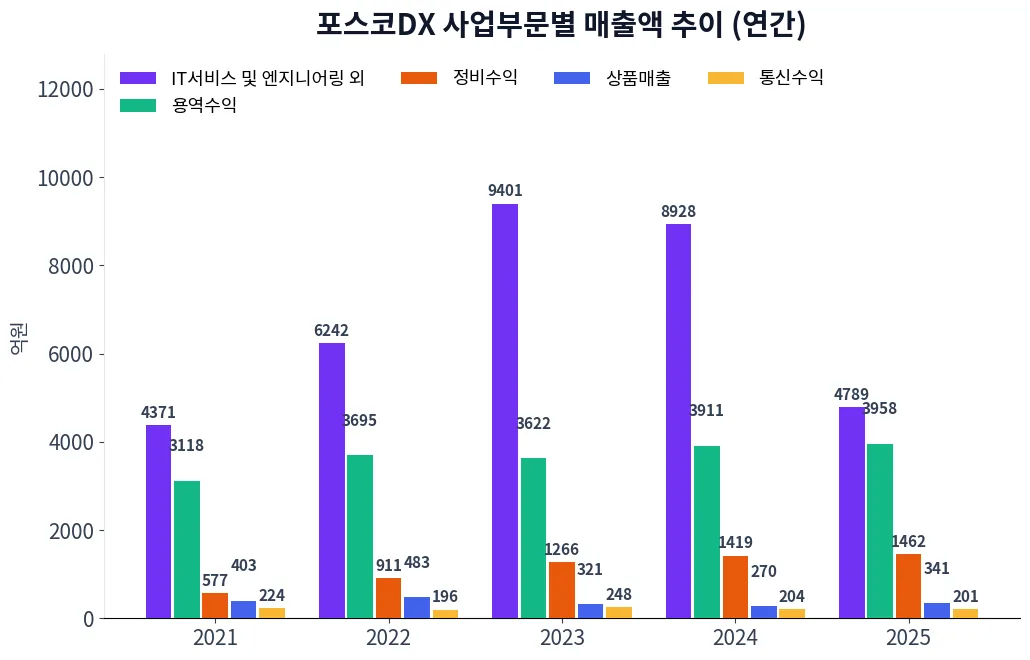 포스코DX 사업부문별 매출액 추이 차트