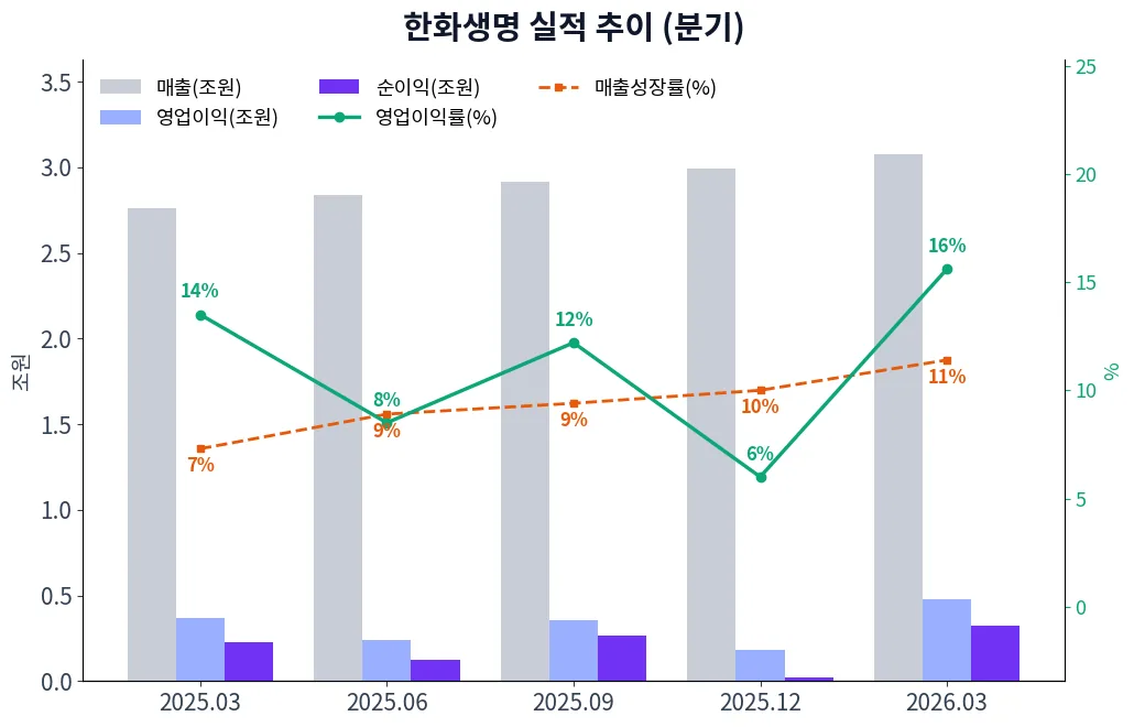 한화생명 분기별 실적 차트