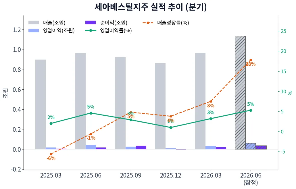 세아베스틸지주 분기별 실적 차트