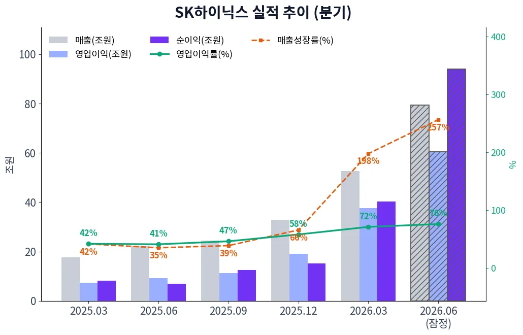 SK하이닉스 분기별 실적 차트