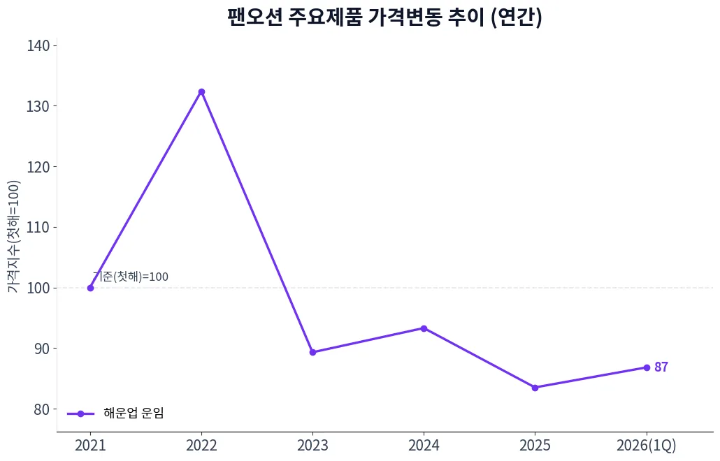 팬오션 주요제품 가격변동 추이 차트