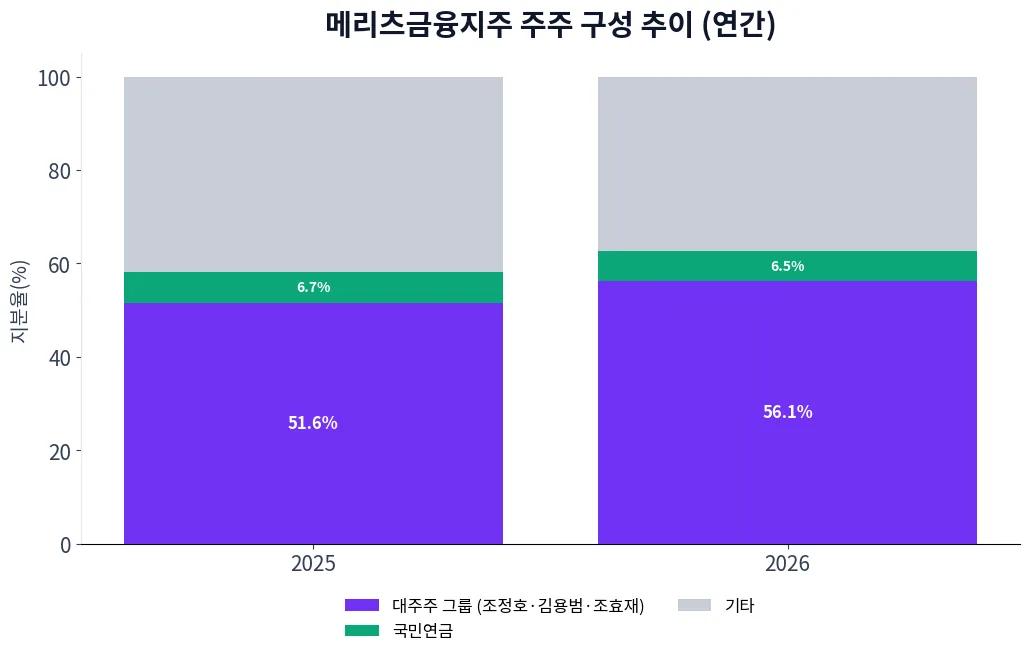 메리츠금융지주 주주 구성 추이 차트