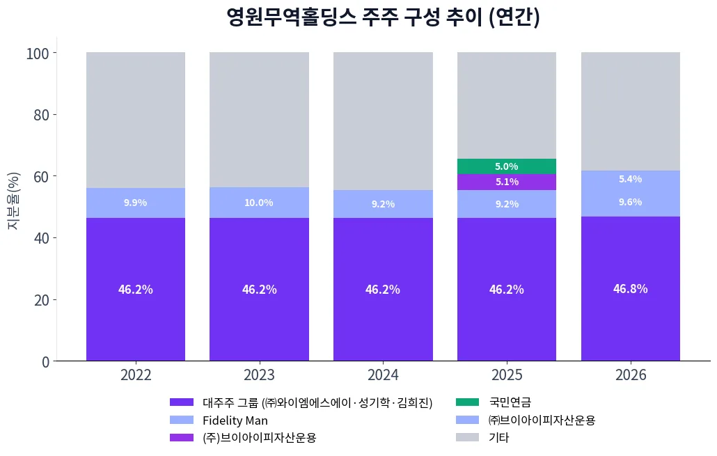 영원무역홀딩스 주주 구성 추이 차트