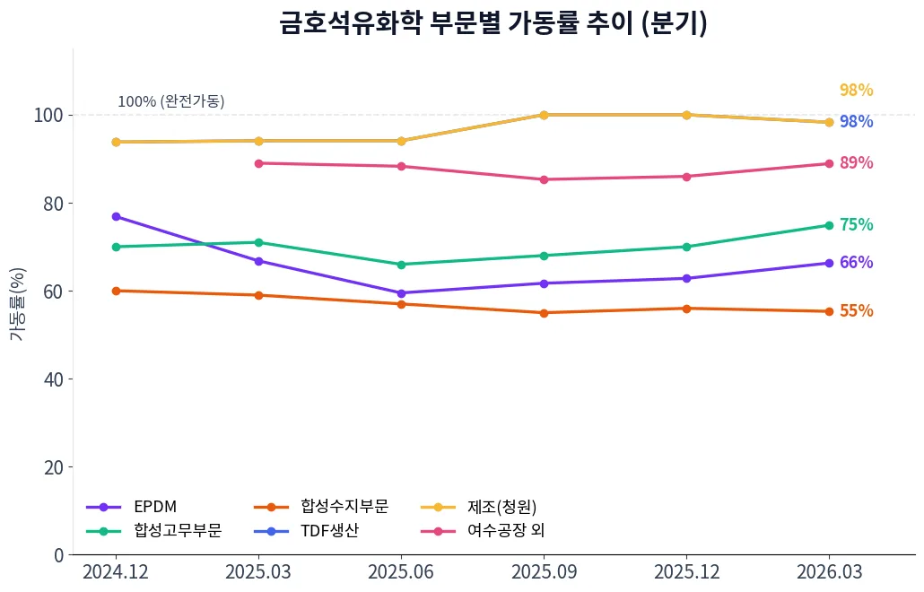 금호석유화학 부문별 가동률 추이 차트
