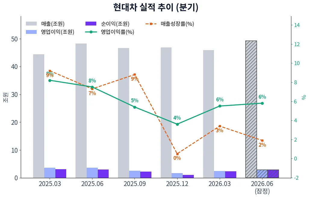 현대차 분기별 실적 차트