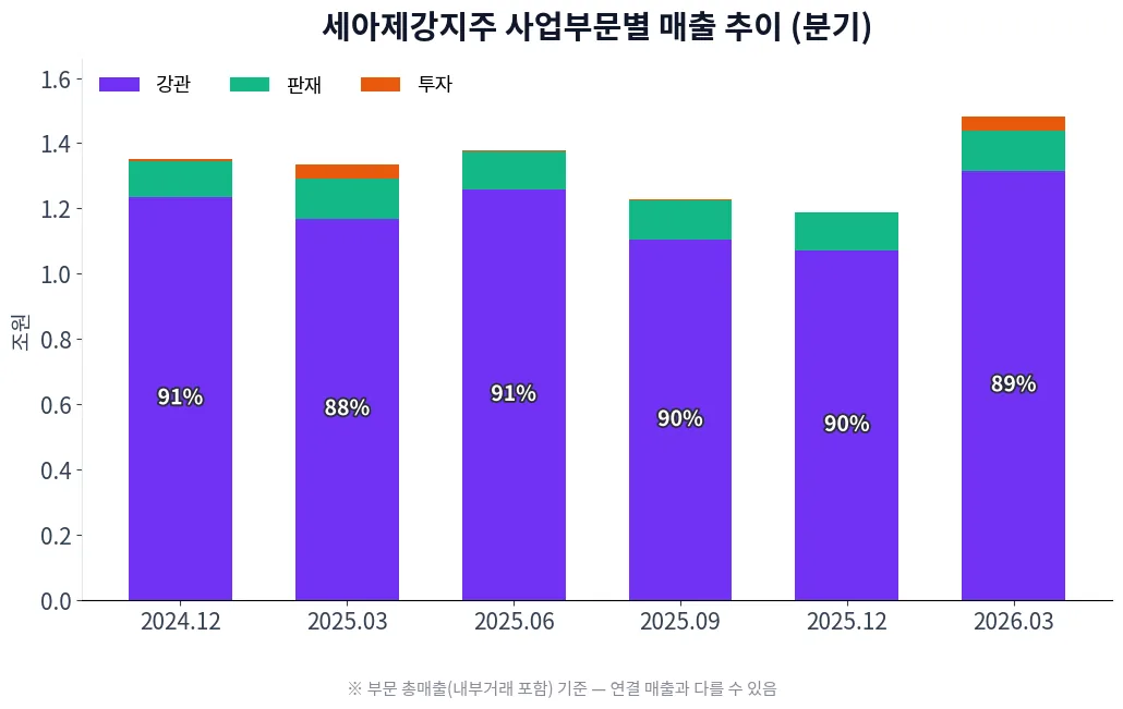 세아제강지주 사업부문별 매출 추이 차트