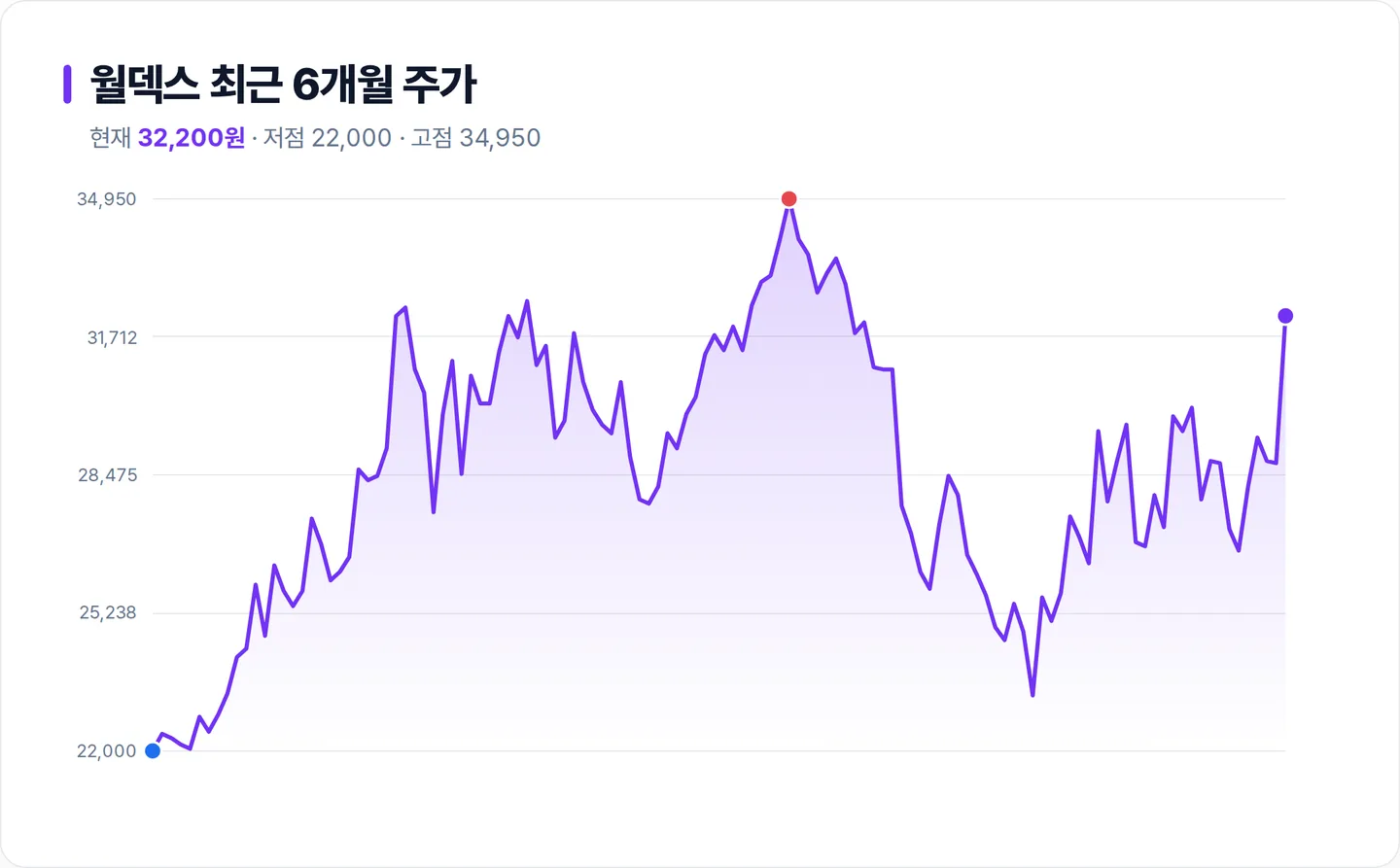 월덱스 6개월 주가 추이 차트