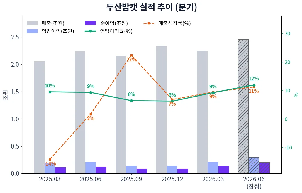 두산밥캣 분기별 실적 차트